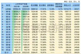 济青双核引领 山东经济稳固向好图片