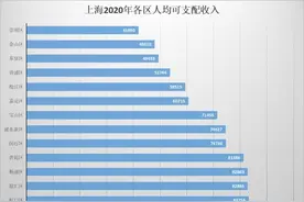 一线城市各区人均收入排行榜：北京西城超九万，上海黄浦跟跑，非中心区如何“逆袭”？图片