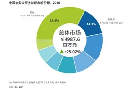 政务云服务运营市场规模近50亿，谁执牛耳？图片