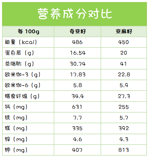减肥、降糖、降血脂？超火爆的小种子，到底有多神奇？