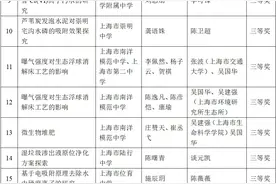 上海66件项目获奖！第十九届全国中学生水科技发明比赛暨斯德哥尔摩青少年水奖中国地区选拔赛活动获奖结果公布图片