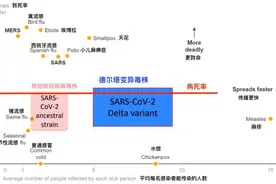 德尔塔为何导致重症率升高？图片