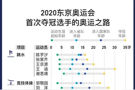 图解｜成为奥运冠军，需要多少年？图片