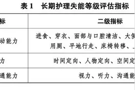 长护险统一失能等级评估标准出炉！认知能力、感知觉与沟通能力等为一级指标图片