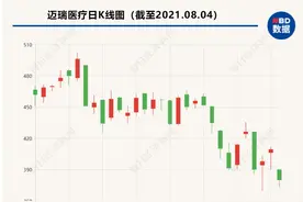 5000亿医疗器械龙头大跌背后：多地发文释放医疗设备集采信号，资本市场仍未“脱敏”图片