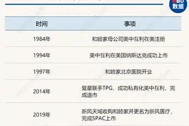 在上市与私有化之间“反复横跳”复星医药子公司投资的和睦家或再度私有化图片
