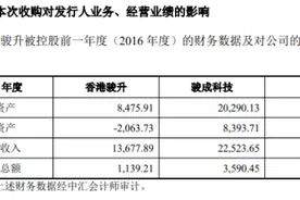 创业板3过3 骏成科技早年股权转让问题遭追问图片