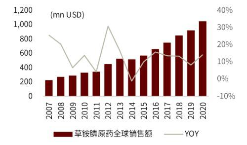 L-草铵膦：植保行业产品升级的明星产品