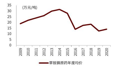 L-草铵膦：植保行业产品升级的明星产品