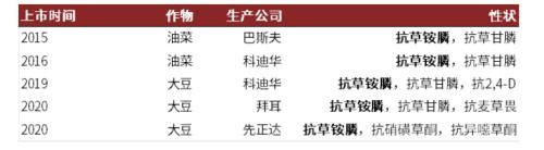 L-草铵膦：植保行业产品升级的明星产品