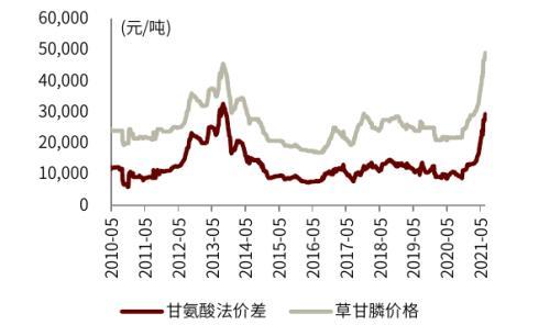 L-草铵膦：植保行业产品升级的明星产品