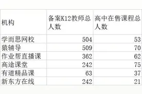 高途CEO陈向东回应裁员上万人：在线教育将减少70%上课时间，公司组织架构调整在所难免图片