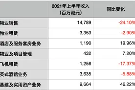 长实集团上半年盈利84亿港元，逾四成收入来自内地图片