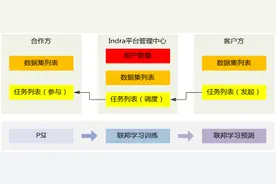 解码百融云创Indra平台：看隐私计算如何打破数据孤岛图片