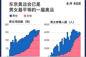 东京奥运男女比近1:1，图释奥运性别平等之路图片