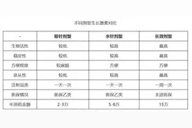 花48万元长高1厘米？行业内幕被曝光，危险图片