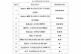 30款弹射玩具枪测评：近七成样品安全不达标，网购表现更差图片