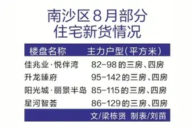 四住宅盘推新，南沙还有公寓新货近6折出货图片