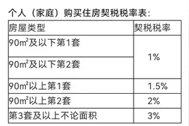 9月1日起，购房契税税率要提高至3%-5%？权威答复来了图片