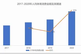 京东发布体育消费报告：体育消费全民化、专业化、多元化，全民健身蔚然成风图片