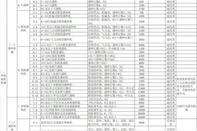 广西2021-2023年农机具补贴额一览表（第一批） 通告图片