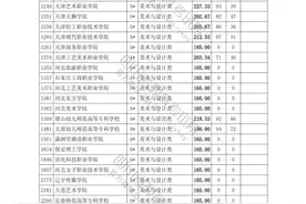 重磅！四川省2021年普通高等学校艺术体育类专业招生专科批调档线出炉图片