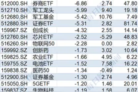 散户傻眼了！说好的反弹行情，结果机构借ETF狂抛122亿元，强势的军工板块也被疯狂甩卖图片