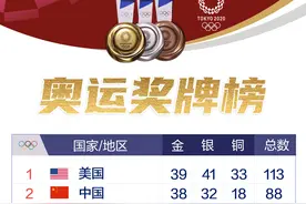 东京奥运会奖牌榜最终版：中国代表团38金32银18铜收官图片