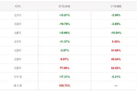 一封写给邱国鹭的信疯传，建议跟冯柳晓峰抄抄作业，业绩论英雄，价投风格正被成长风格反复吊打？图片