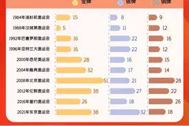 首页看点 | 从崛起到辉煌，跨越37年数说中国奥运“掘金史”图片