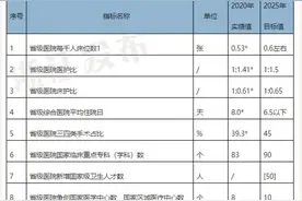 浙江规划：省级医疗资源将这样配置图片