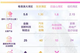 四大湾区的世界500强竞争力：粤港澳大湾区首次超越纽约湾区，84%企业排名上升图片