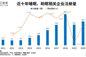 千亿睡眠经济市场崛起：我国睡眠相关企业2554家图片