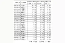 来看山东股“红包”！最“壕”的近50亿，还有的亏损也要分红图片