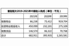 首创钜大上半年亏损1944.9万元 发展困境待解图片