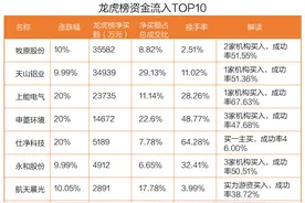 龙虎榜丨机构和北向资金共同买入4股，牧原股份涨停！这些股则被大甩卖……图片