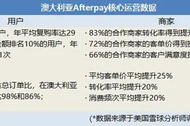 全球资本看好“先享后付”乐信买鸭欲打造中国版Afterpay图片