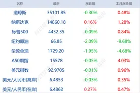 早财经丨高瓴创始人张磊被边控？公司回应：被诽谤；孟晚舟引渡案进入“司法补救措施”阶段的审理；盐湖股份今日恢复上市，不设涨跌幅图片