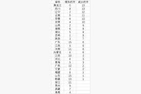 中国十年人口大迁徙！149市人口减少，他们去了哪里图片