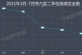 官方数据！宁波市五区二手住房成交量跌破3000套关口图片