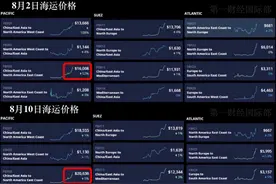 暴涨500%，中美海运费超2万美元！疫情下海运费涨势何时是尽头？图片