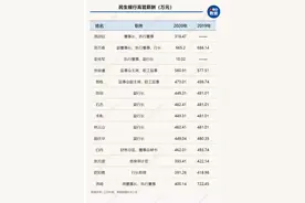 银行高管一年能挣多少钱？这家银行披露去年高管薪酬版图图片