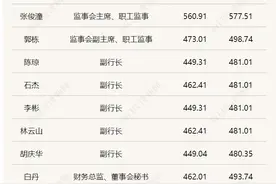 银行高管一年能挣多少钱？这家银行披露去年高管薪酬版图图片