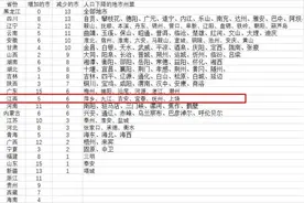 江西十年人口大迁徙，他们去哪里了？图片
