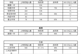 高考录取喜报来袭！佛山各高中数据大PK图片