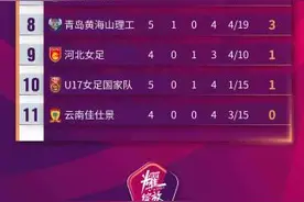 女甲联赛第一阶段落幕 广州队全胜战绩领衔积分榜图片