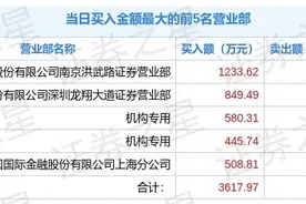 连吃三个跌停，机构却买入744万，跌到底了？图片