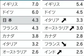 日本报告：被引次数前10%的科技类论文中，中国论文数量首超美国位列第一图片