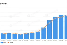通胀未见好转！美国7月CPI同比大涨5.4% 与预期持平图片