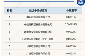 惊呆！广发银行600亿金融债券，两家券商只收百万分之三承销费；还有一家券商收费更是低至百万分之一图片
